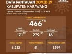 Hari ini 25 Orang Terkonfirmasi Positif Covid-19