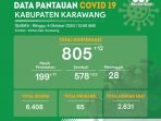 Pasien Terkonfirmasi Covid-19 di Karawang Didominasi Usia Milenial